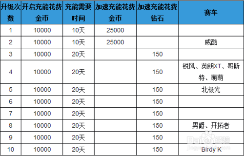 天天飞车充能攻略 天天飞车如何充能