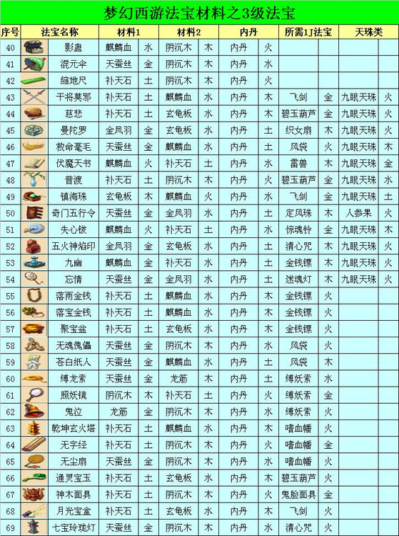 梦幻西游2各级法宝合成位置参考分享