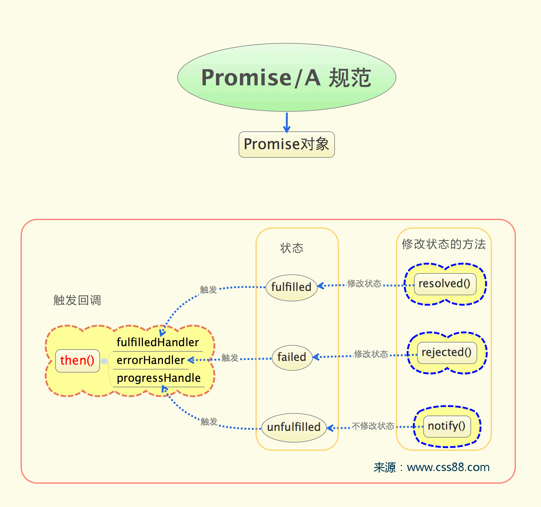 Javascript中的异步编程规范Promises/A详细介绍