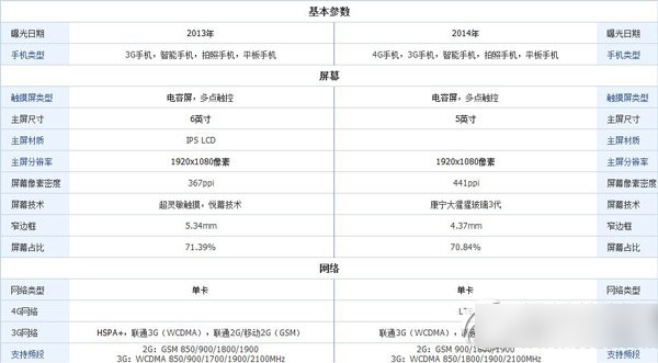 lumia 930和1520哪个好？诺基亚lumia930和1520评测1