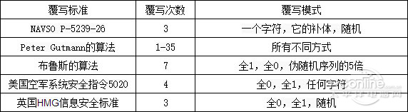 如何彻底删除文件