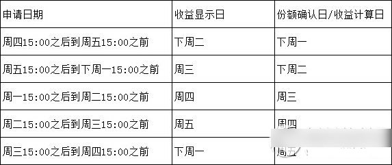 普发宝周末没有收益吗？普发宝周末有无收益？2