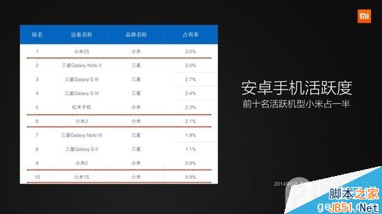 小米4发布会直播：雷军登场小米手机销量超强