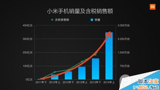 小米4发布会直播：雷军登场小米手机销量超强