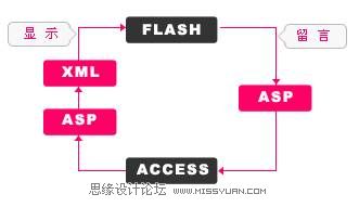 Flash+ASP+XML+Access开发留言本（图文教程）”