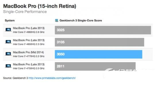 macbook pro retina 15 2014评测：macbook pro retina15跑分1