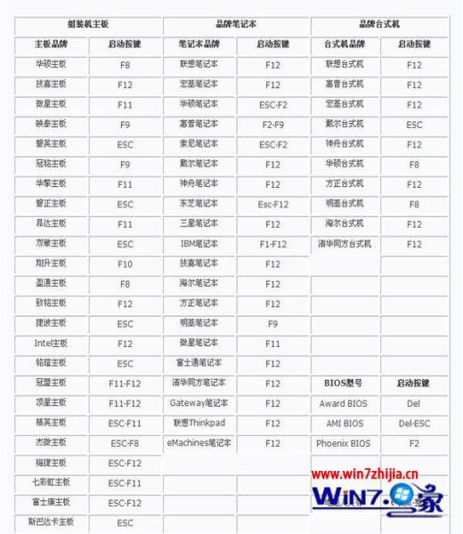 BIOS启动的快捷热键 BIOS启动的快捷热键
