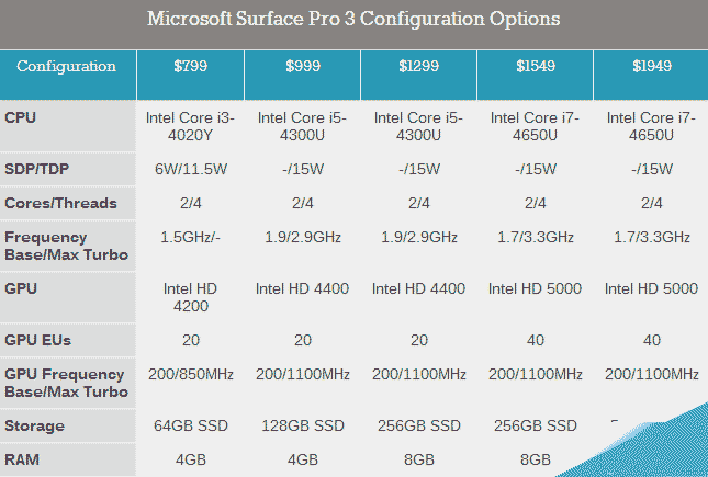 Surface Pro 3电池续航测试：i5、i3区别大了