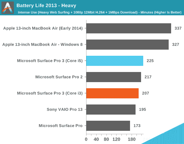 Surface Pro 3电池续航测试：i5、i3区别大了