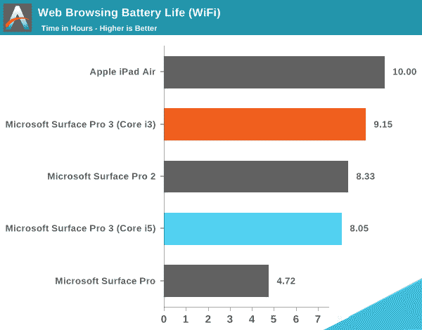 Surface Pro 3电池续航测试：i5、i3区别大了