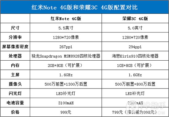 千元4G手机对抗：红米Note 4G版和荣耀3C 4G版谁更强？