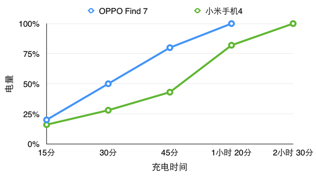 时间差一倍 OPPO Find 7充电对比小米4 