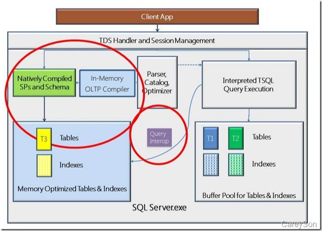 揭秘SQL Server 2014有哪些新特性(1)-内存数据库”
