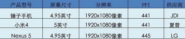 JDI夏普LG之战 米4/锤子/Nexus 5屏对比 