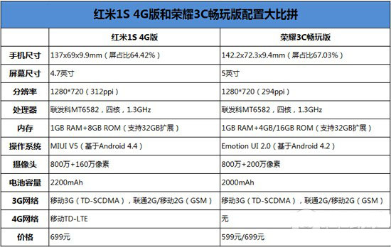 荣耀3C畅玩版和红米1S 4G版大比拼：4G或成关键