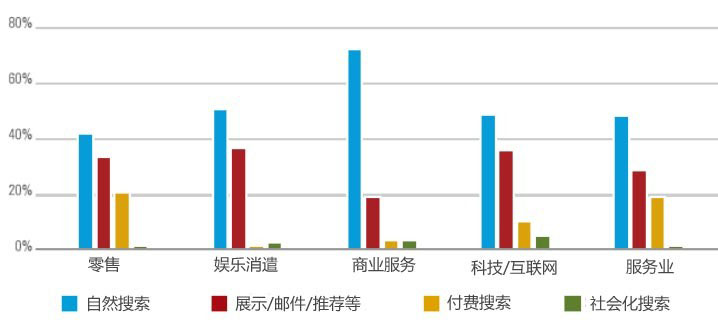 网站流量 网站盈利 自然搜索 付费搜索 社交媒体