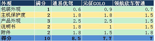 叫板腾讯路宝 6品牌汽车魔盒路测PK