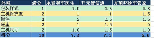 叫板腾讯路宝 6品牌汽车魔盒路测PK