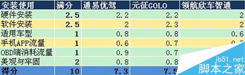 叫板腾讯路宝 6品牌汽车魔盒路测PK