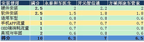 叫板腾讯路宝 6品牌汽车魔盒路测PK