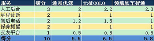 叫板腾讯路宝 6品牌汽车魔盒路测PK