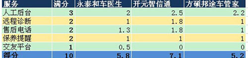 叫板腾讯路宝 6品牌汽车魔盒路测PK