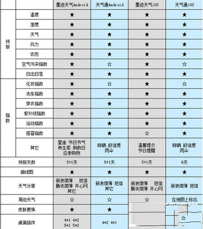 天气通和墨迹天气哪个好？二者功能对比