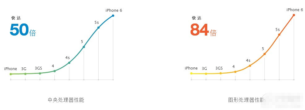 iPhone6 plus与iPhone6详细配置对比汇总