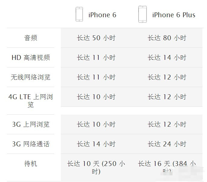 iPhone6 plus与iPhone6详细配置对比汇总