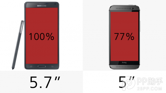 三星Note4与HTC M8大比拼：配置参数全方位对比