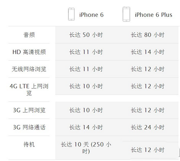iPhone6 plus与iPhone6有什么不同？二者配置对比详情