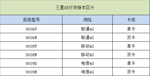 有4G还有双卡 联通版三星S5 9006W评测 