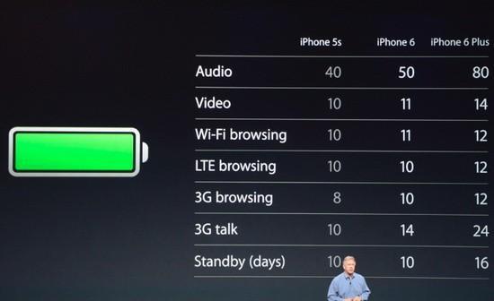 iPhone 6和iPhone 6 Plus电池怎么样  iPhone 6 Plus电池寿命预估