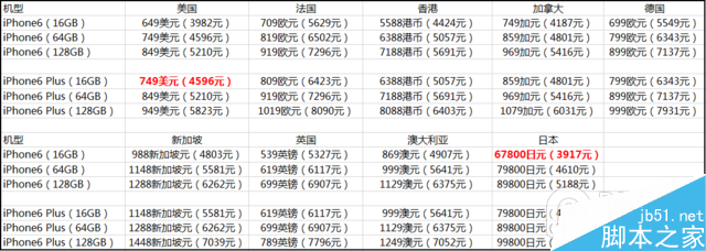 怎么第一时间入手iPhone6好 几大途径利弊分析