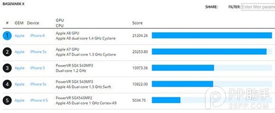 4.7寸iPhone6跑分仅为21204 A8芯片性能提升不大