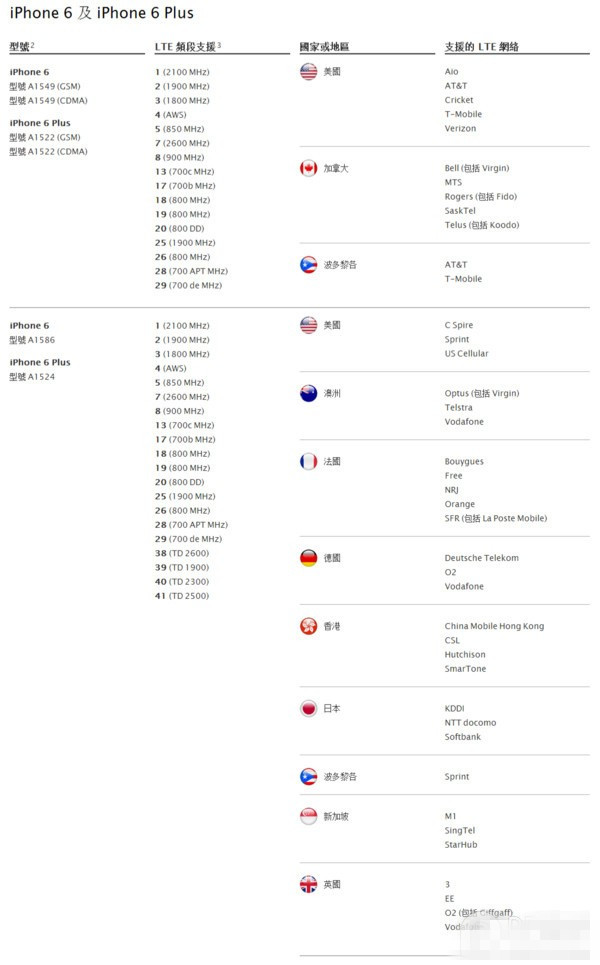 买哪种iPhone6/iPhone6 Plus好 各种iPhone6型号网络制式解析