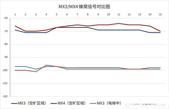 魅族MX4信号强度测试：与MX3相比有很大提升