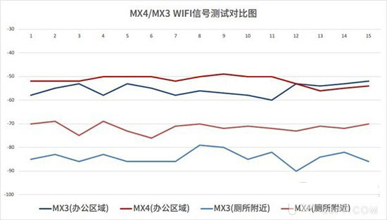 魅族MX4信号强度测试：与MX3相比有很大提升