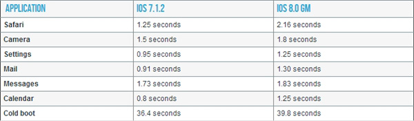 苹果iPhone4s升级iOS8怎么样 运行速度慢了50%