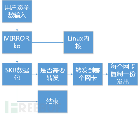 Linux内核实现多路镜像流量聚合和复制