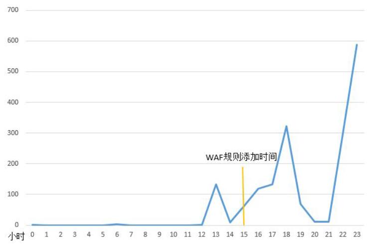 加速乐：第一时间破壳漏洞纪实 上演拦截戏码