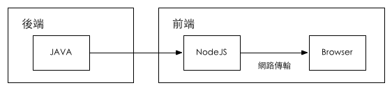 基于NodeJS的前后端分离的思考与实践（二）模版