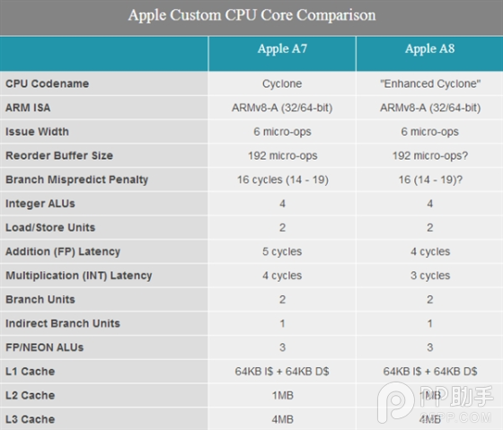 小改善大作为 解析iPhone6 A8处理器