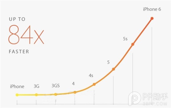 小改善大作为 解析iPhone6 A8处理器