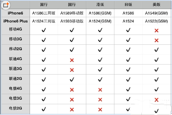 iphon6国行版本有哪些？iphone6国行各版本区别