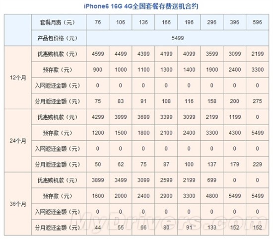 联通版iPhone 6/6 Plus合约套餐公布：贵