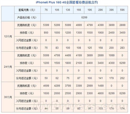 联通版iPhone 6/6 Plus合约套餐公布：贵