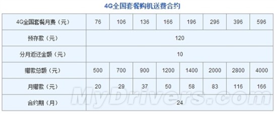 联通版iPhone 6/6 Plus合约套餐公布：贵