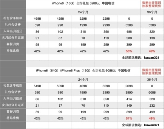 iPhone 6合约机哪家强？