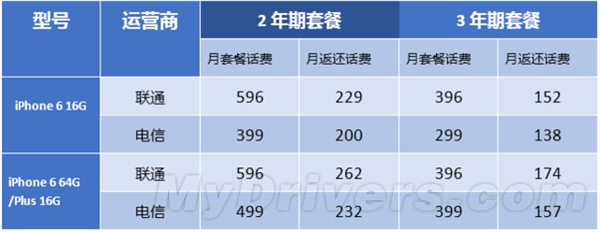 iPhone 6合约套餐到底选哪家？